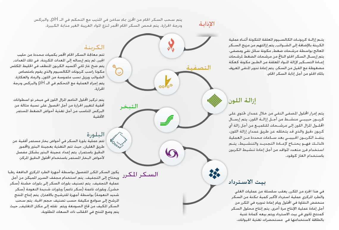 عملية التصنيع